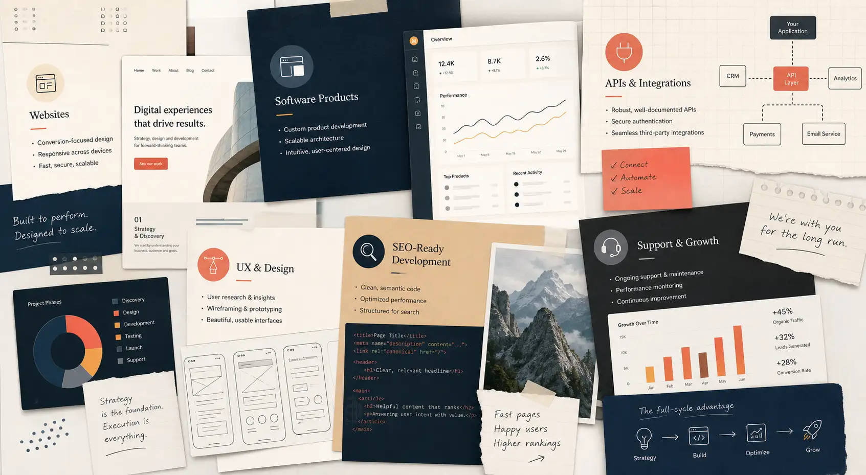 Editorial-style service overview showing websites, software platforms, integrations, analytics, and digital growth delivery.